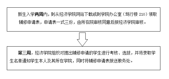 经济学院辅修、自考二学历招生简章（2014-2015学年）