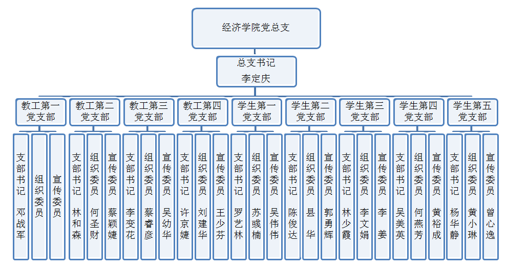 经济学院关于党总支设置及任命党支部负责人的决定