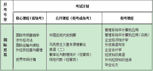 经济学院“国际贸易”二学历本科专业招生说明