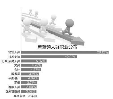 36城新蓝领月入不足三千元 超半数未签劳动合同