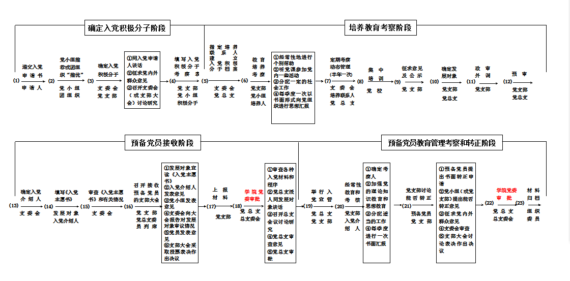 威廉希尔体育发展党员工作程序图
