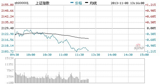 沪指跌1.07%考验2100点 改革题材股跌幅居前