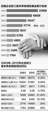 3.09名职工养一退休职工 抚养比未降反升