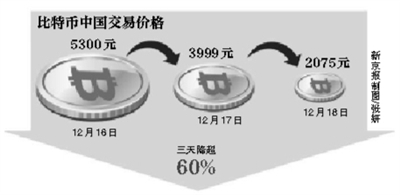 多家比特币平台关闭人民币充值 三天比价跌超60%