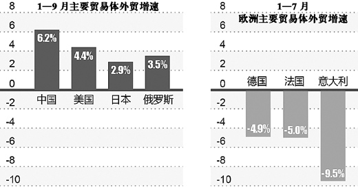 我外贸占国际市场份额继续扩大
